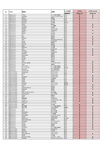 dマガジン(個人用）vs  dマガジンforBiz　雑誌比較